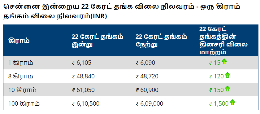 தங்கம் விலை புதிய சாதனை, ஆனால் மக்களுக்குத்தான் சோதனை 4 gold rate in chennai