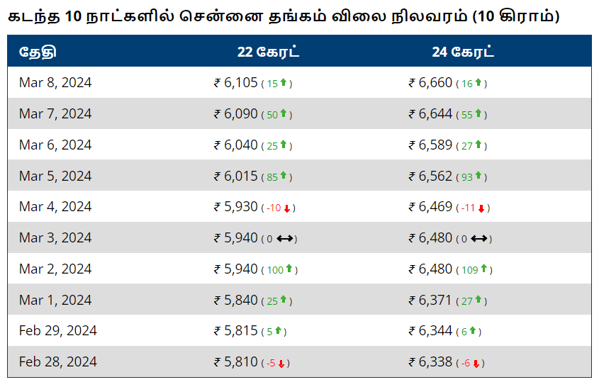 தங்கம் விலை புதிய சாதனை, ஆனால் மக்களுக்குத்தான் சோதனை 5 gold rate in chennai for last 10 days
